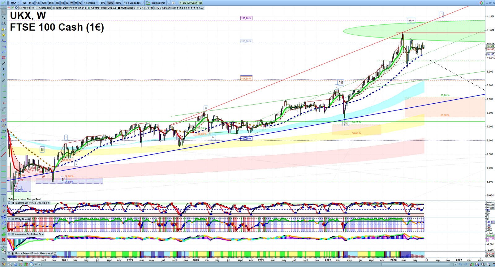 FTSE weekly technical analysis chart reviewing price action, trend context and market structure